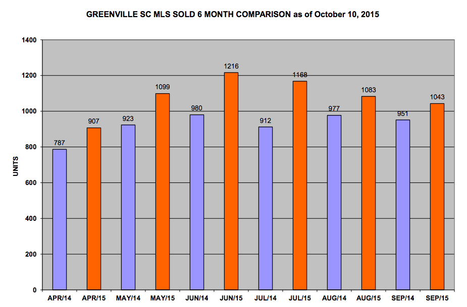 Greenville SC MLS 6 Months Sales Stats through Sept. 2015 Wessel Real